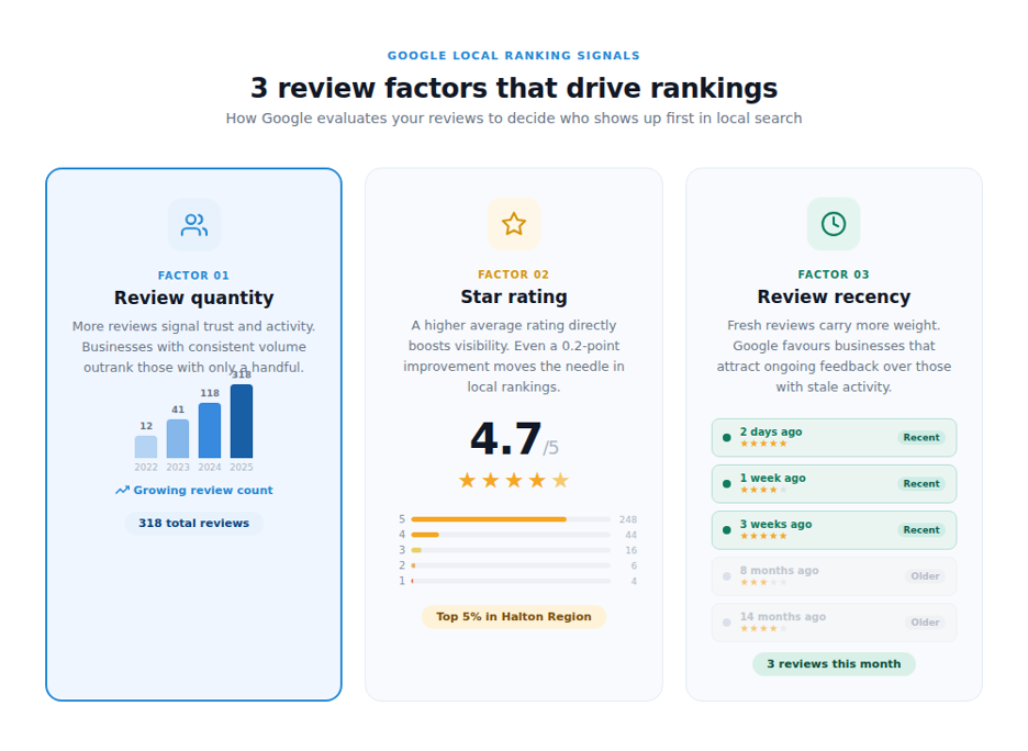 GBP rankings optimization