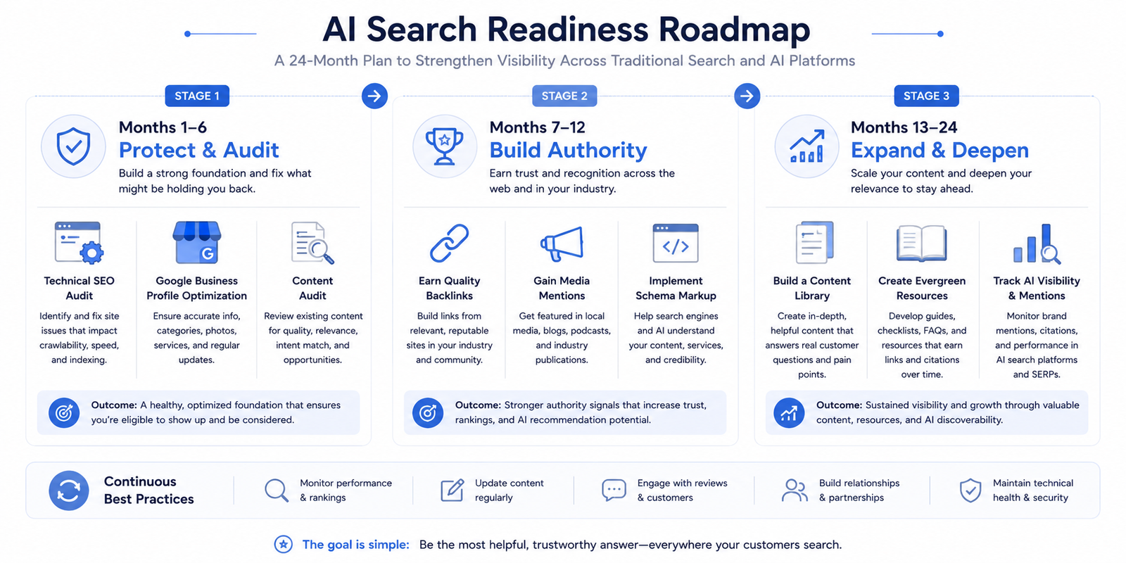 AI Search Readiness Roadmap